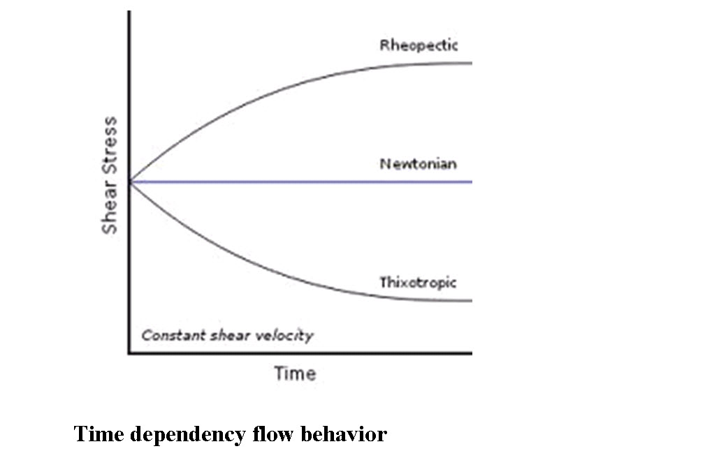time deependency flow behaviour_lesson_10
