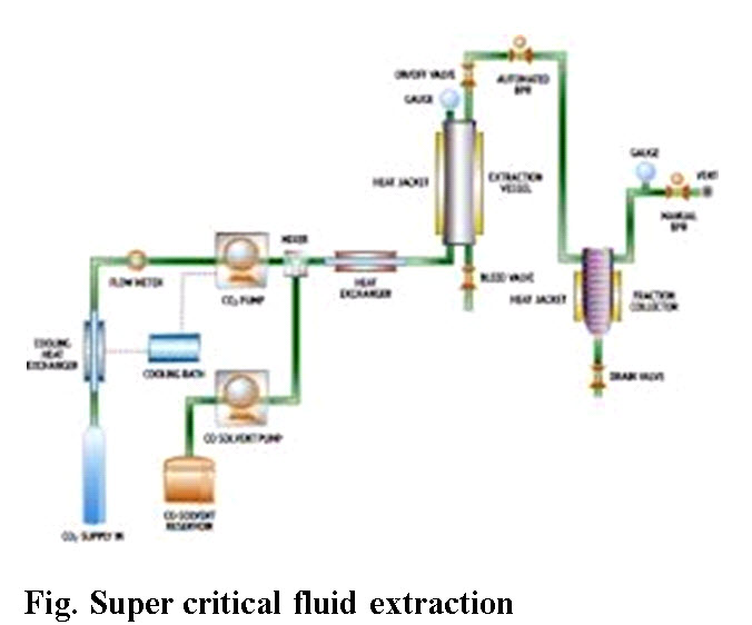 Fig. Super critical fluid extraction