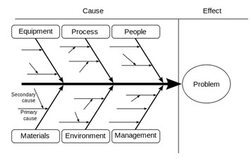 Cause & Effect Diagram1