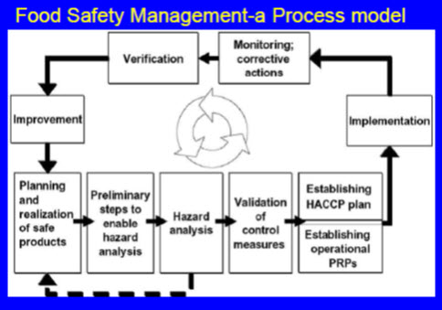 Food Safety Management-a Process model