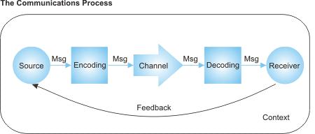 The communication process_module_6_lesson_11