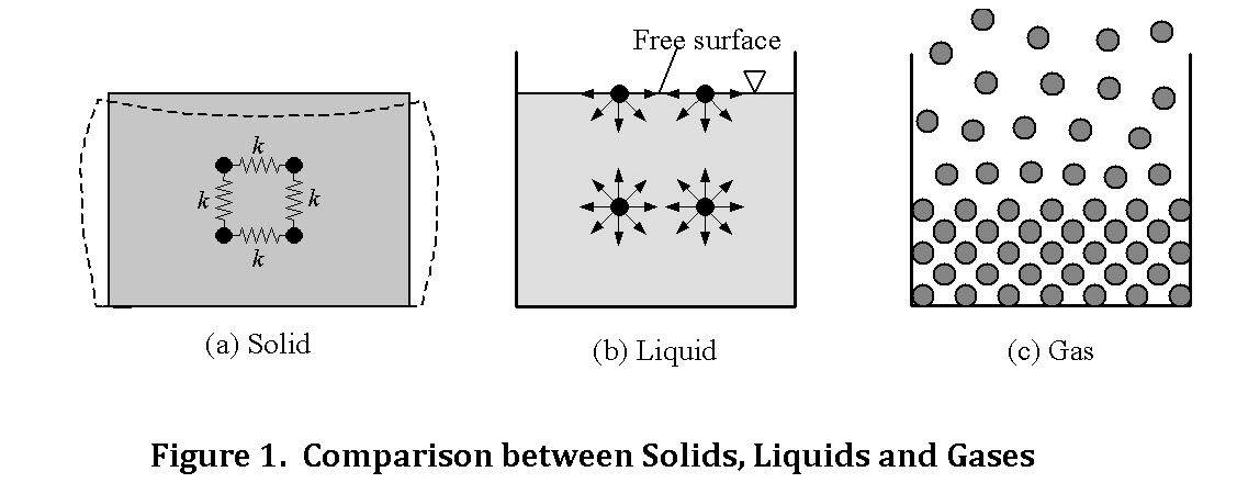 Figure 1.  Comparison between Solids, Liquids and Gases