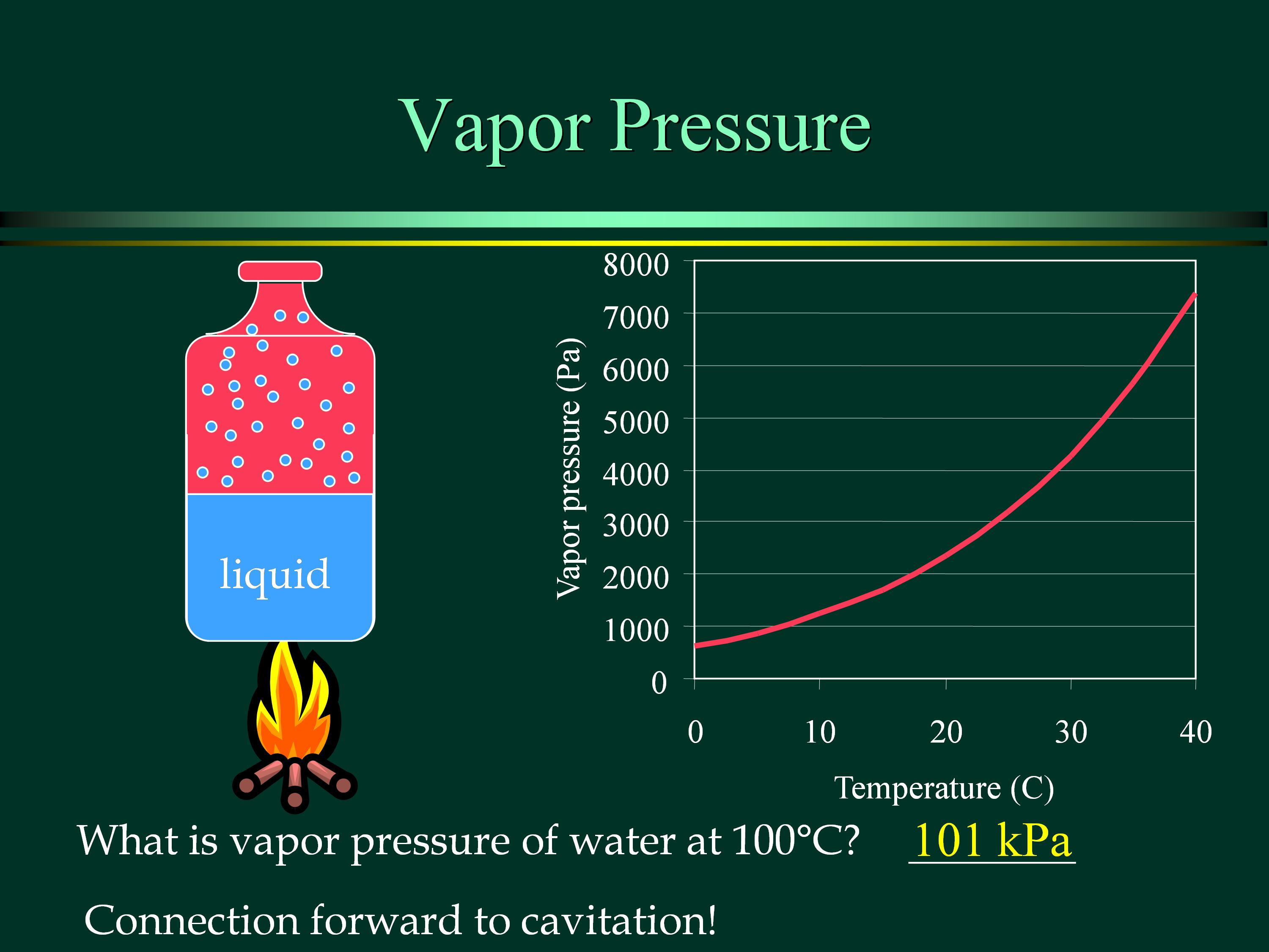 3.9 Vapour Pressure and Cavitation