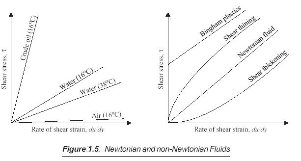 Figure 3 Newtonian and non Newtonian fluid