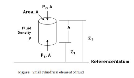 4.3 Figure:   Small cylindrical element of fluid