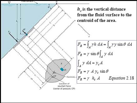 Module 5 Lesson 7 3.Hydrostatic forces on Vertical Plane surfaces