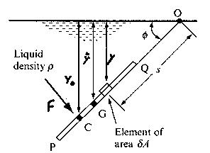 Module 5 Lesson 7 4.Hydrostatic forces on Vertical Plane surfaces