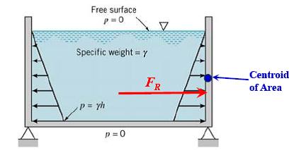 Module 5 Lesson 7 Hydrostatic Force on a Vertical Plane Surface