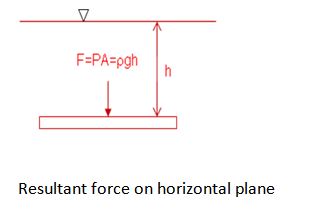 Module 5 Lesson 7 Resultant force on horizontal plane