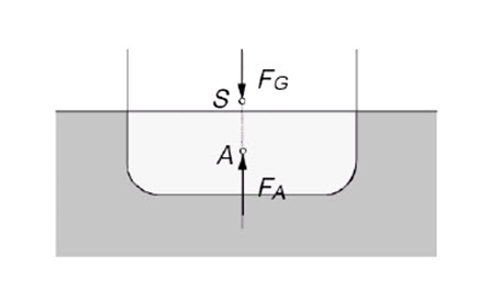 Figure 2- Buoyancy force and center of buoyancy