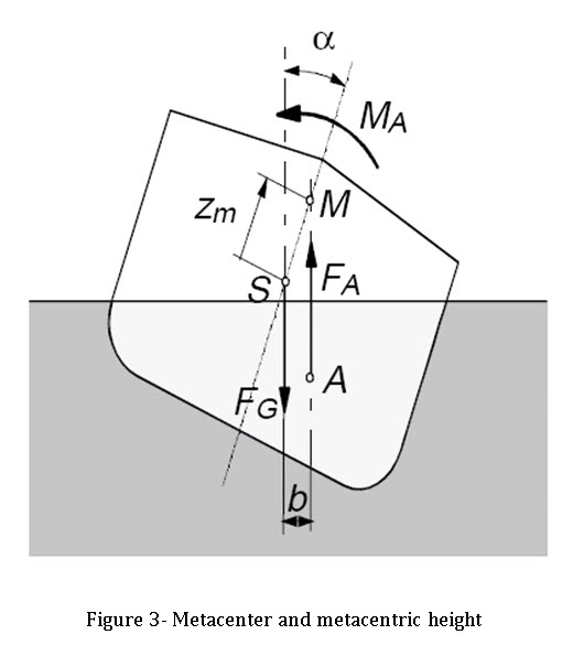 Figure 3- Metacenter and metacentric height
