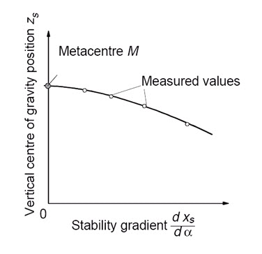 Figure 4- Graphical determination of metacenter