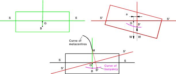 Module 7 Lesson 10 METACENTRE AND METACENTRIC HEIGHT
