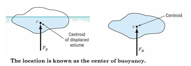 Module 7 Lessson 11 Center of buoyancy