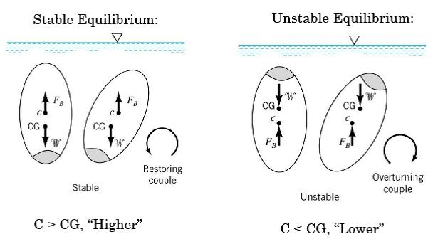 Module 7 Lessson 11 Stable unstable Equilibrium