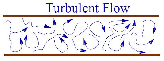 Module 15 Lesson 24 TURBULENT FLOW