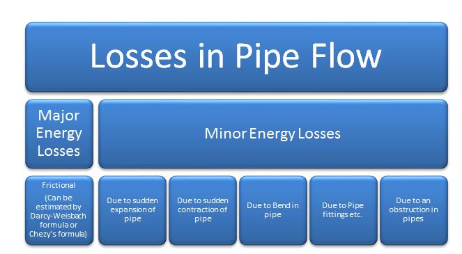 Module 18 Lesson 27 Losses in pipe flow