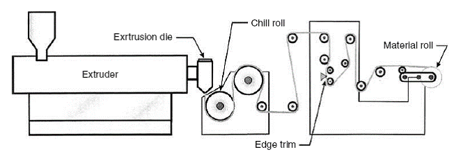 Figure 13.2: Extrusion of cast plastic film using a slit die
