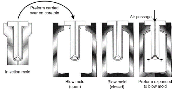 Figure 13.6: Injection blow molding of a plastic bottle