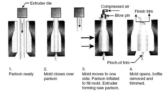 Figure 13.8: Extrusion blow molding of a plastic bottle