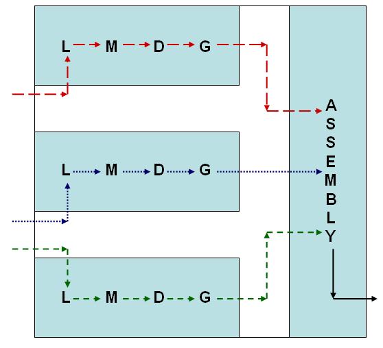 Figure 7.1 Product or Line Layout _module_4_lesson_7