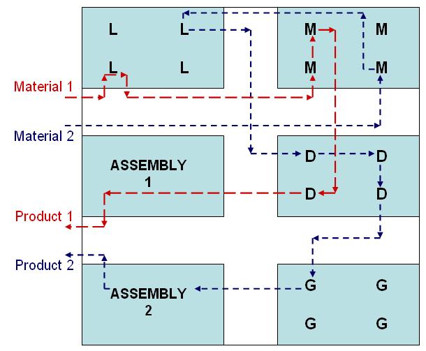 Figure 7.2 Process or Functional Layout_module_4
