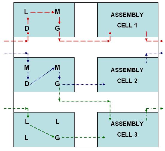 Figure 7.3 Cellular or Group Layout_module_4_lesson_4