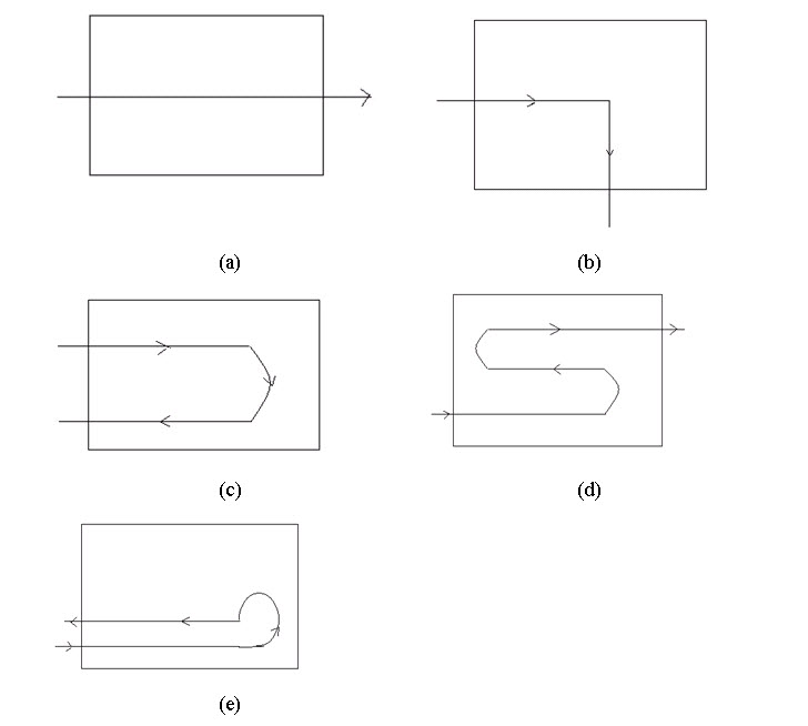 Lesson_7_mod_5_Figure-1 Basic types of flow patterns employed in designing the layout