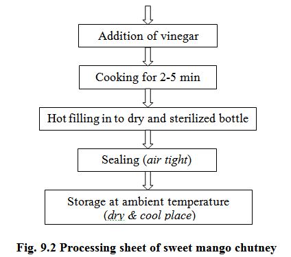 Fig. 9.2 Processing sheet of sweet mango chutney