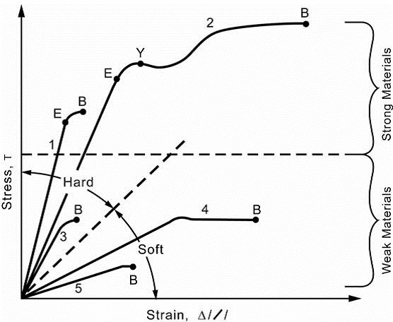 Fig.12.1 Stress–strain diagram for various types of solids