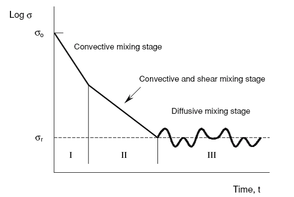 Fig. 16.1 Characteristic curve of mixing process_module_5