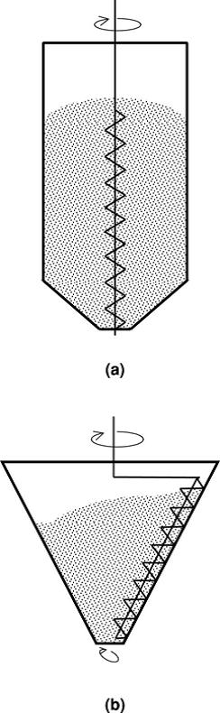 Fig.17.4 Vertical screw mixers: (a) central screw; and (b) orbiting screw.