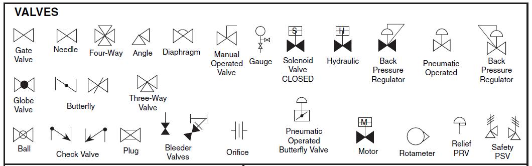 Fig. 10.1 Symbols used to represent different valves