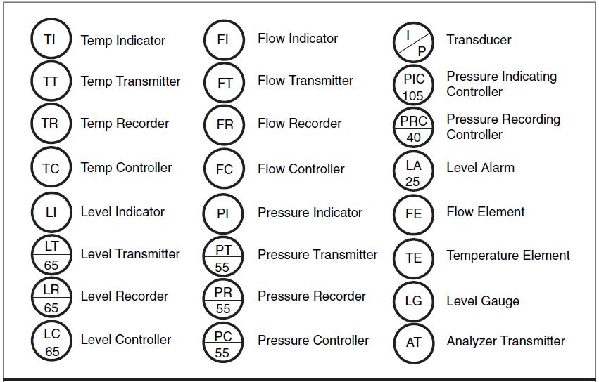 Fig. 10.11 Process control and Instrumentation Symbols