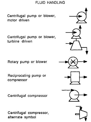Fig. 10.3 sybols for different fluid handling equipment