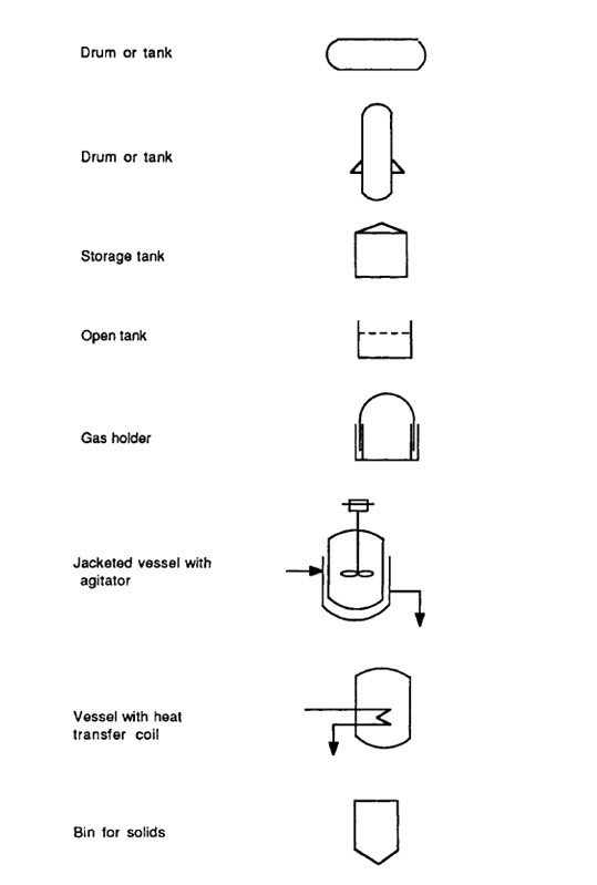 Fig. 10.6 Symbols for storage vessels