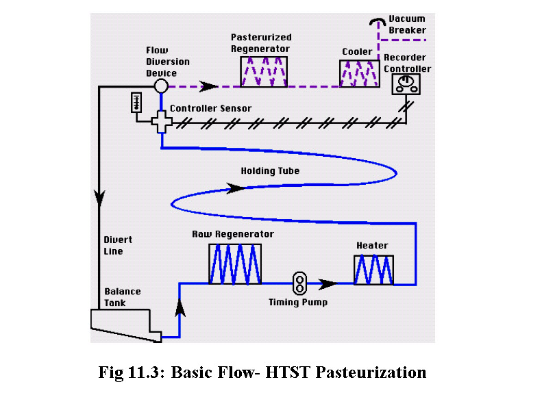 Fig 11.3: Basic Flow- HTST Pasteurization