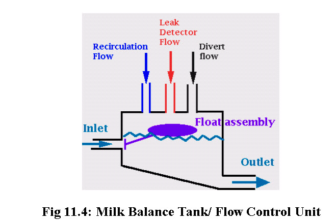 Fig 11.4: Milk Balance Tank/ Flow Control Unit