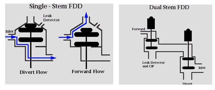 Fig 11.8 Flow Diversion Valves (FDV)_ Flow Diversion Devises (FDD)