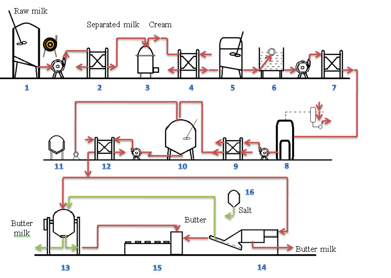 Fig.14.1 Flow diagram of butter manufacture