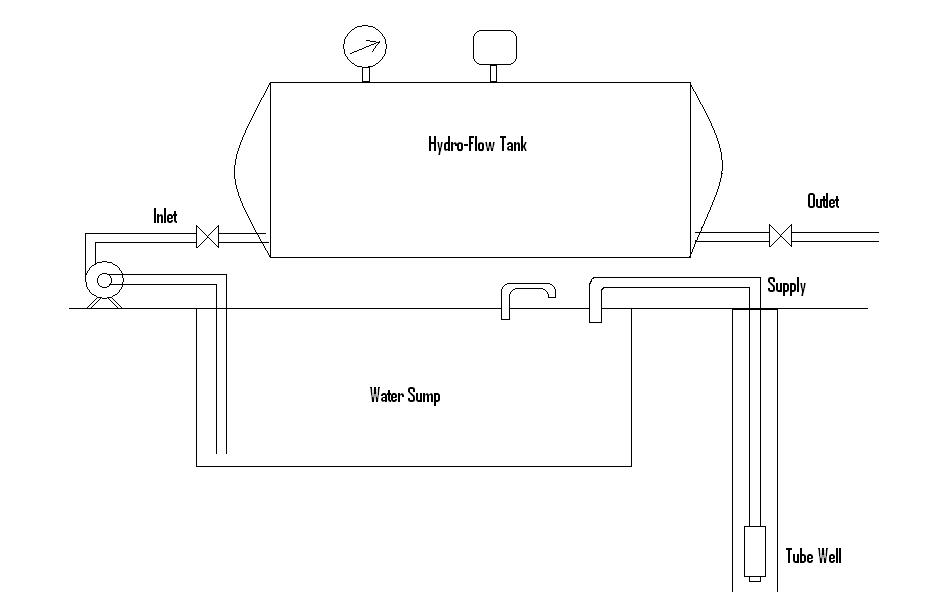 Fig. 30.2_ Hydro Flow Water Distribution System