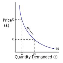 Fig 11.1 A Demand Curve