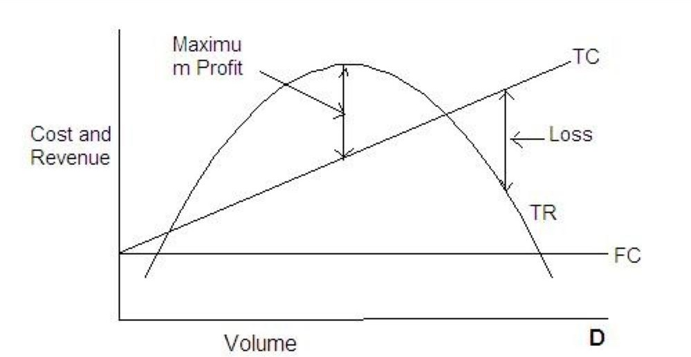 Fig 11.4 A profit - Loss function
