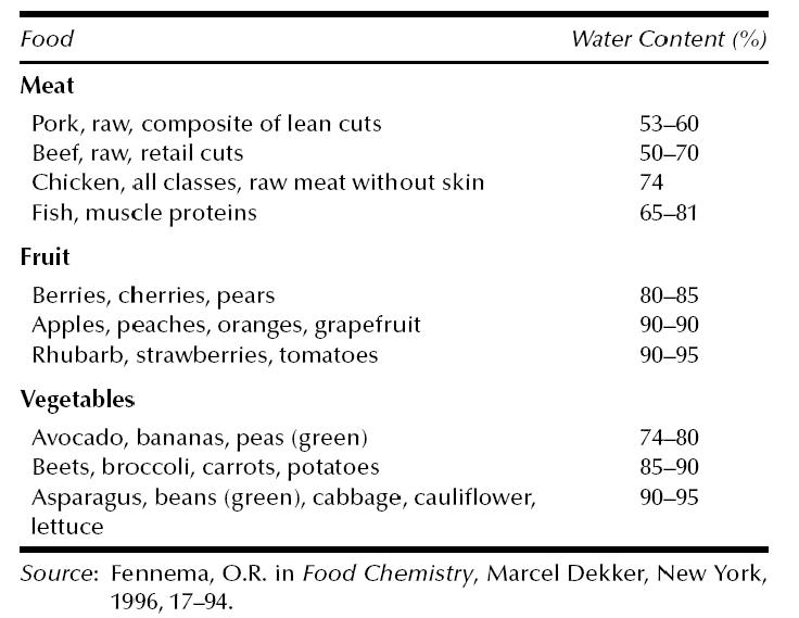 Table 1_ Water Contents of Various Foods