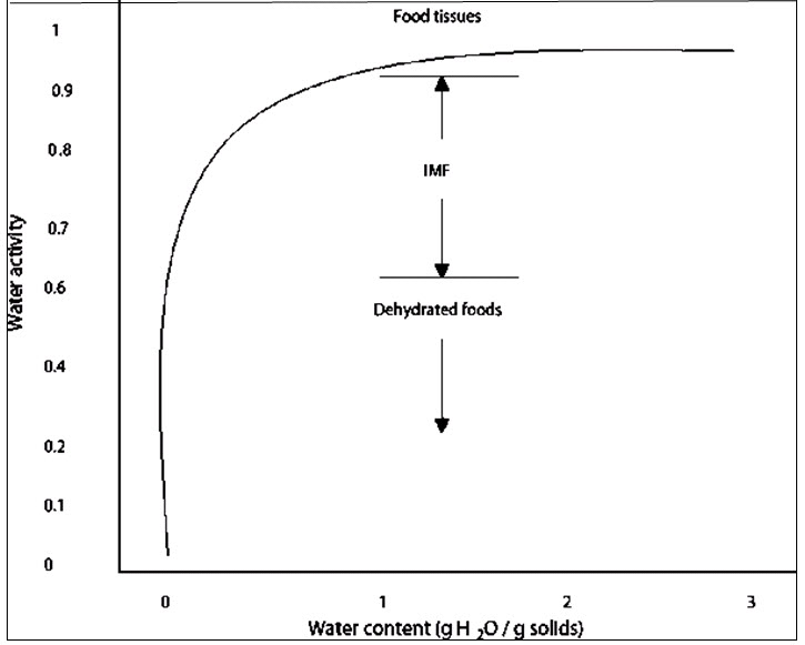 Fig 1. Relationship between equilibrium moisture content and water activity