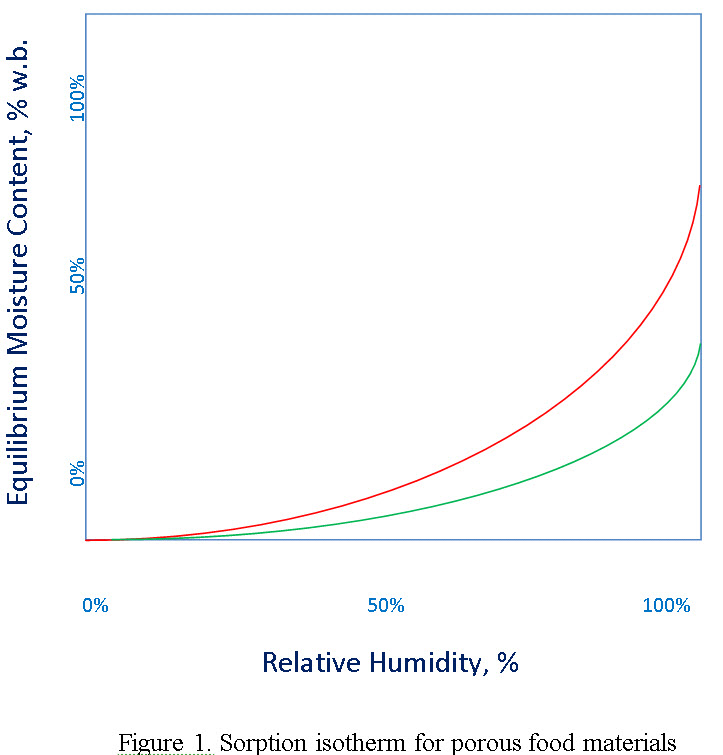 Figure 1. Sorption isotherm for porous food materials