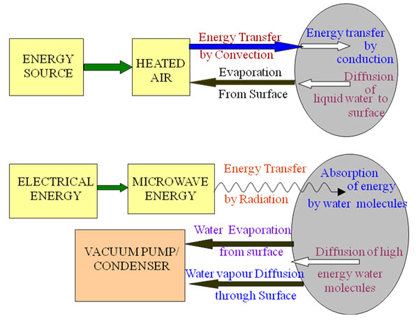 What are the advantages of microwave drying compared with traditional drying  methods?