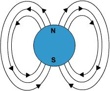 Module 1 Lesson 1 Fig.1(1) Magnetic field or lines of flux of moving charged particle