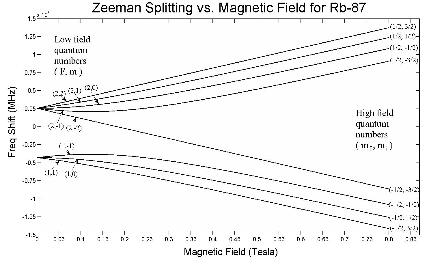 Module 3 Lesson 5 Fig.6(1) Zeeman Splitting against Magnetic Field
