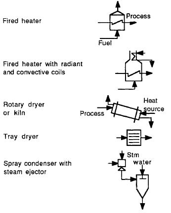 Fig. 10.4 Symbols for different heat transfer processes